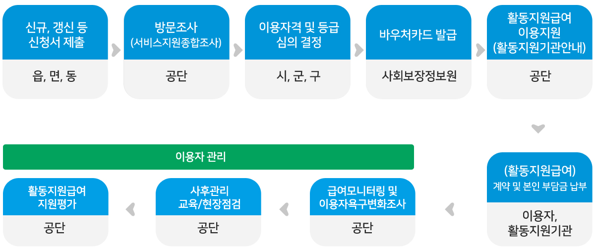 1 신규, 갱신 등 신청서 제출(읍, 면, 동). 2 방문조사(서비스지원종합조사)(공단). 이용자격 및 등급 심의 결정(시, 군, 구). 3 바우처카드 발급(사회보장정보원). 5 활동지원급여 이용지원(활동지원기관안내)(공단). 6 (활동지원급여) 계약 및 본인 부담금 납부(이용자, 활동지원기관). 이용자 관리, 7 급여모니터링 및 이용자욕구변화조사(공단). 8 사후관리 교육/현장점검(공단). 9 활동지원급여 지원평가(공단).